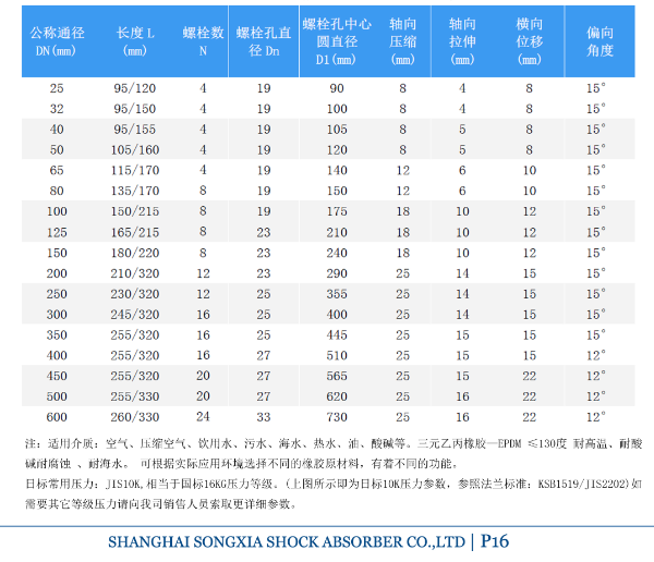 日標橡膠防震接頭參數(shù)表